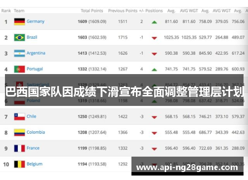 巴西国家队因成绩下滑宣布全面调整管理层计划